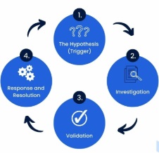 Manual Threat Hunting