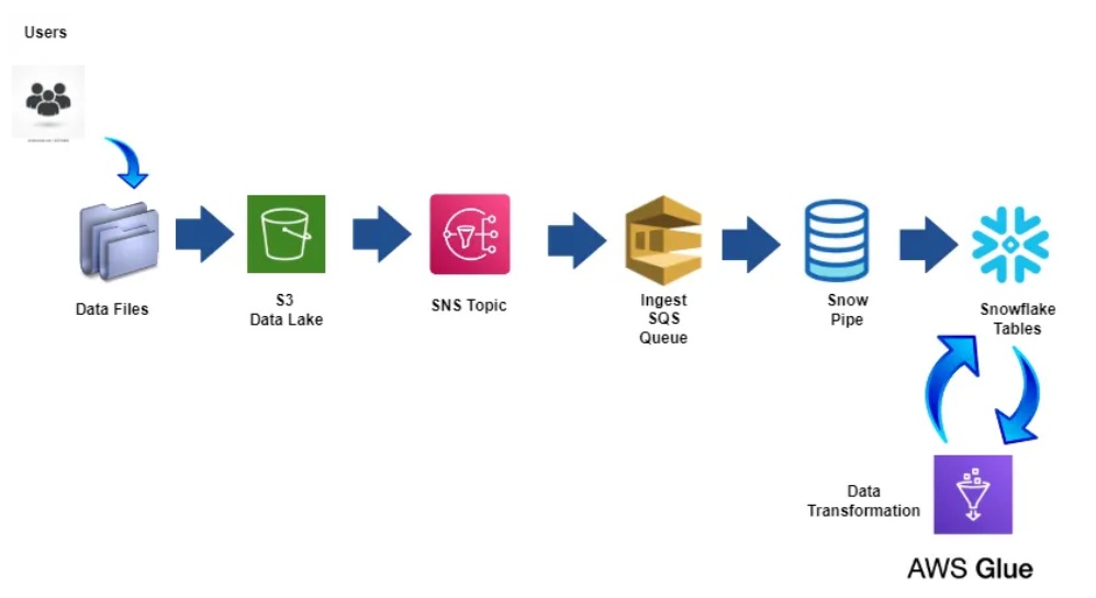 PySpark+AWS+Snowflake for Data Engineers