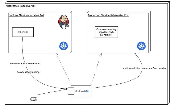 Docker And Kubernetes